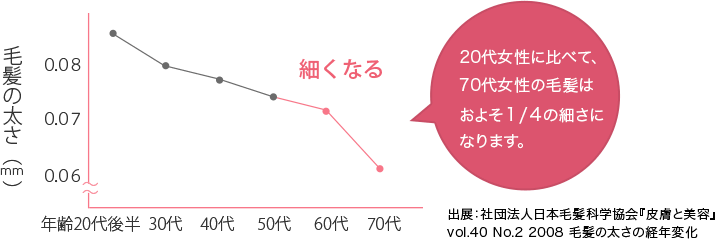 髪毛の太さの経年変化