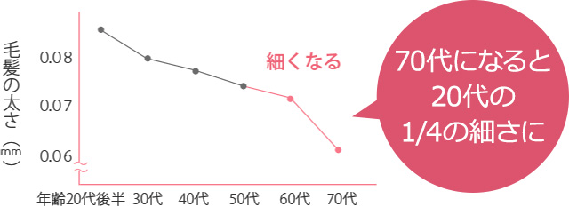 歳を重ねるにつれて1/4の細さに